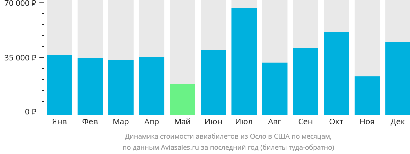 Динамика стоимости авиабилетов из Осло в США по месяцам