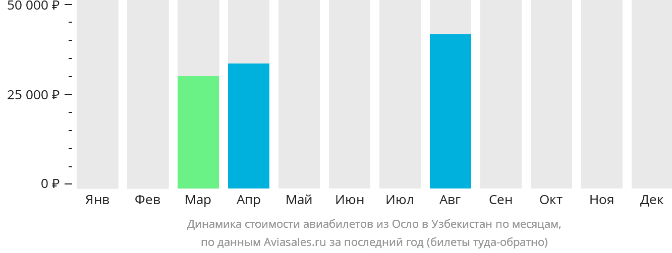 Динамика стоимости авиабилетов из Осло в Узбекистан по месяцам