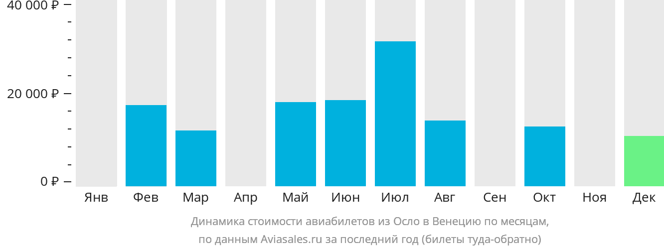 Динамика стоимости авиабилетов из Осло в Венецию по месяцам