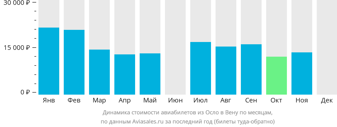 Динамика стоимости авиабилетов из Осло в Вену по месяцам