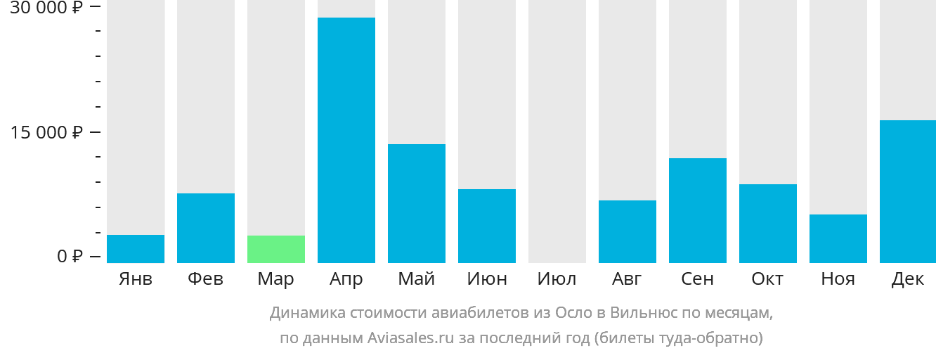 Динамика стоимости авиабилетов из Осло в Вильнюс по месяцам