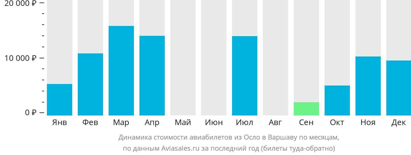 Динамика стоимости авиабилетов из Осло в Варшаву по месяцам