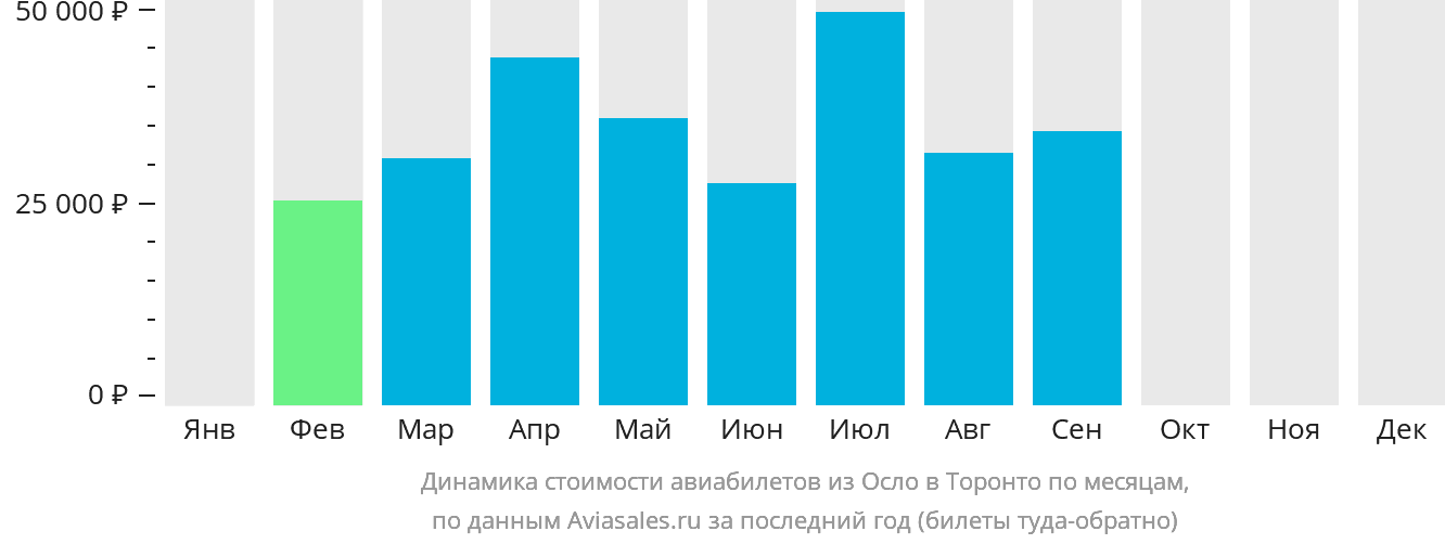 Динамика стоимости авиабилетов из Осло в Торонто по месяцам