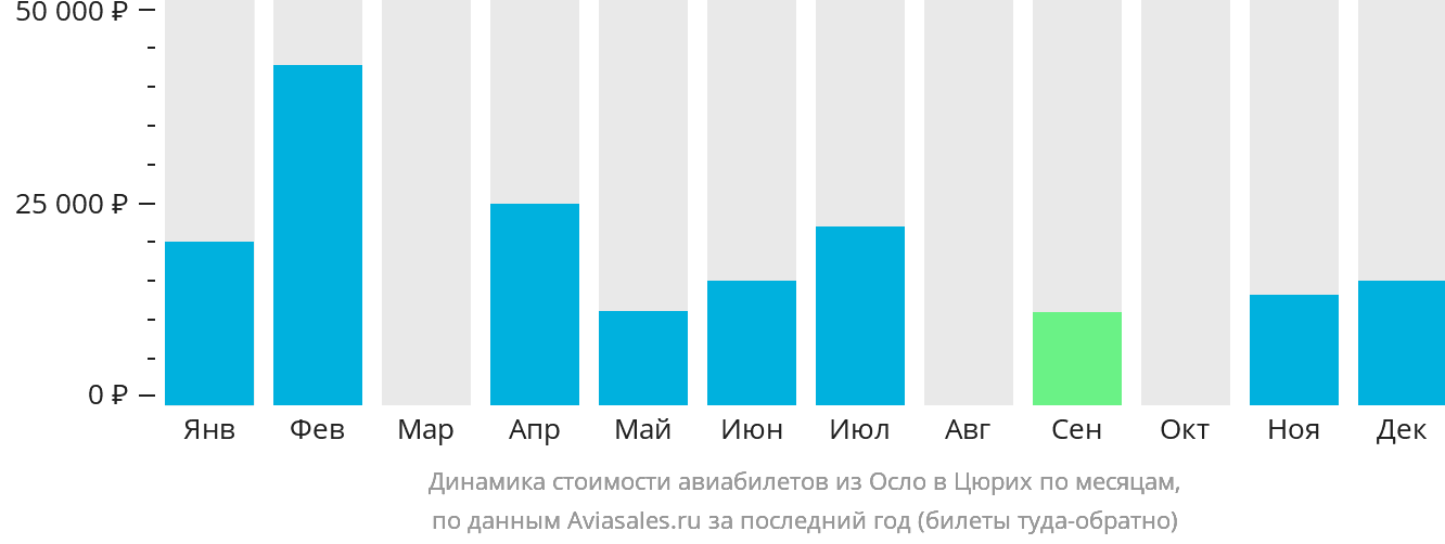 Динамика стоимости авиабилетов из Осло в Цюрих по месяцам
