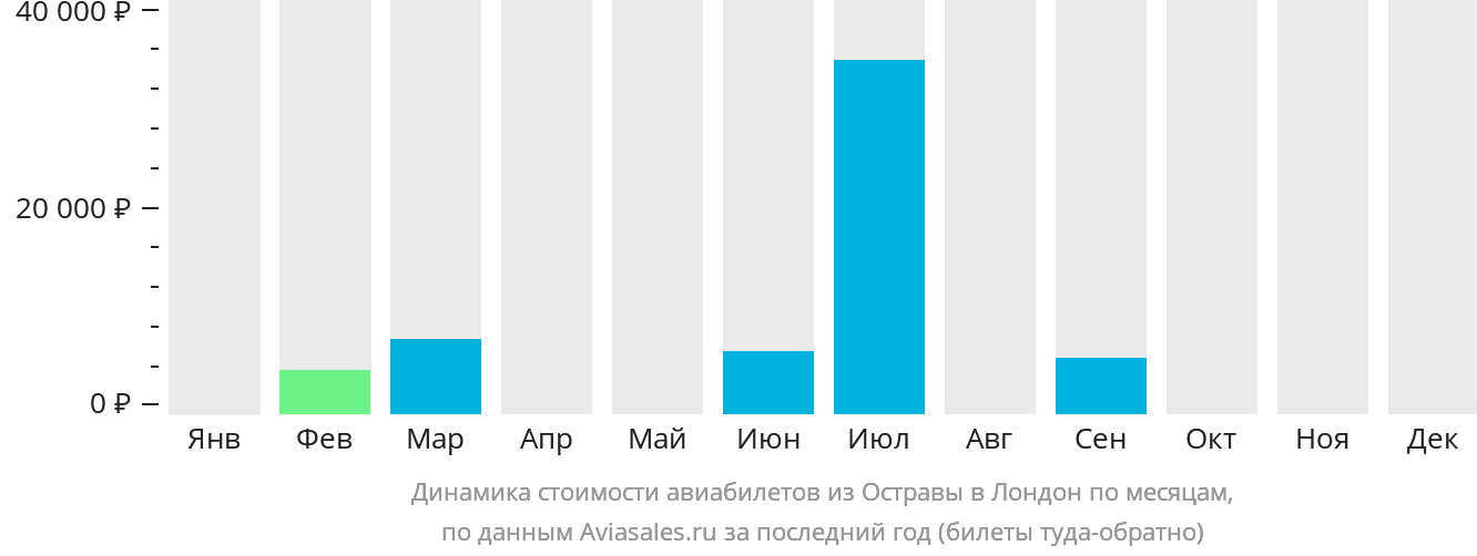 Динамика стоимости авиабилетов из Остравы в Лондон по месяцам
