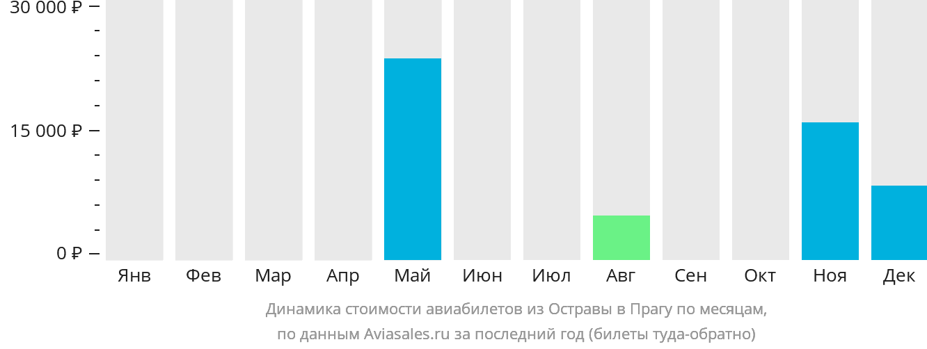 Динамика стоимости авиабилетов из Остравы в Прагу по месяцам