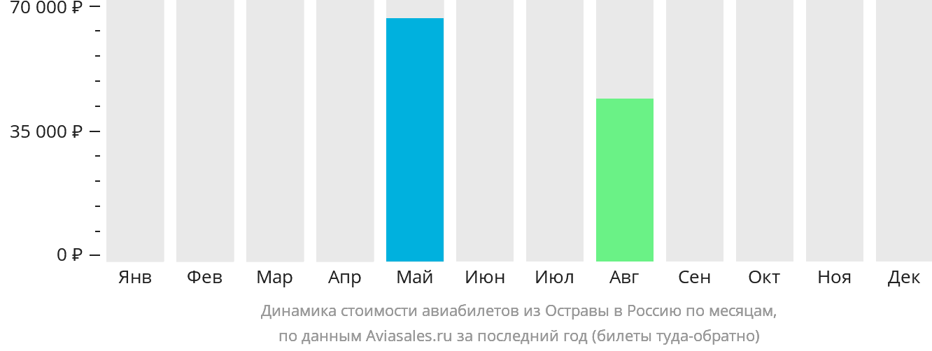 Динамика стоимости авиабилетов из Остравы в Россию по месяцам