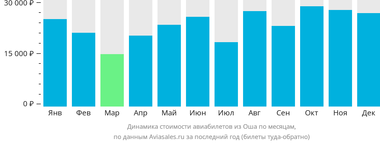 Динамика стоимости авиабилетов из Оша по месяцам