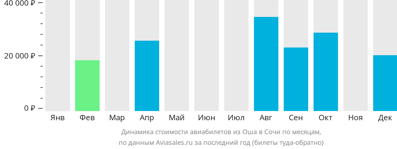 Динамика стоимости авиабилетов из Оша в Сочи по месяцам