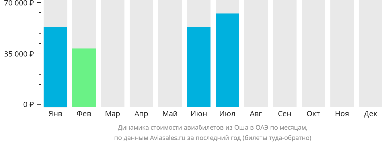 Динамика стоимости авиабилетов из Оша в ОАЭ по месяцам