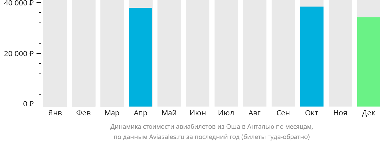 Динамика стоимости авиабилетов из Оша в Анталью по месяцам