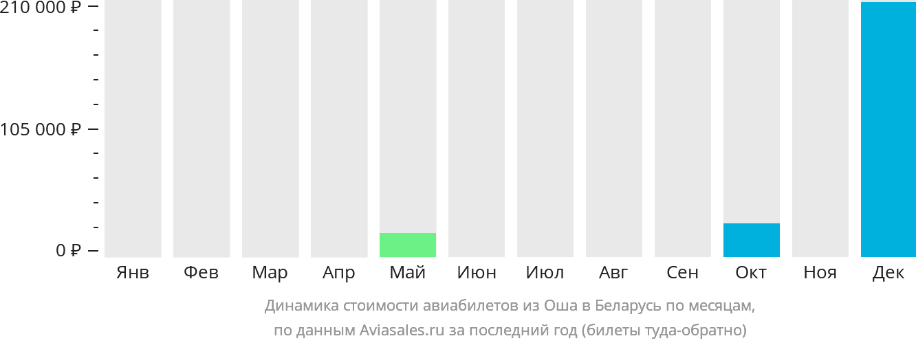 Динамика стоимости авиабилетов из Оша в Беларусь по месяцам