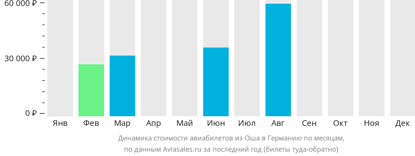 Динамика стоимости авиабилетов из Оша в Германию по месяцам