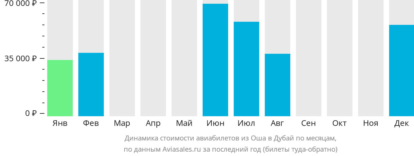 Динамика стоимости авиабилетов из Оша в Дубай по месяцам