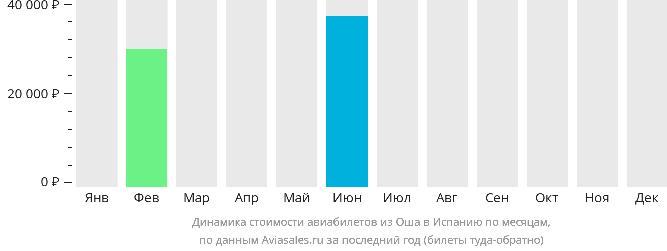 Динамика стоимости авиабилетов из Оша в Испанию по месяцам