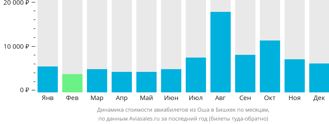 Динамика стоимости авиабилетов из Оша в Бишкек по месяцам