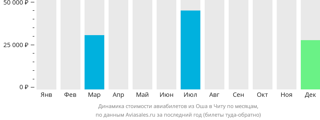 Динамика стоимости авиабилетов из Оша в Читу по месяцам