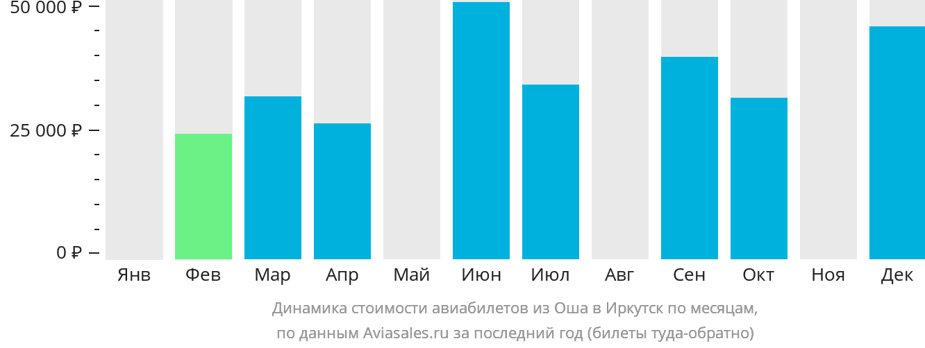 Динамика стоимости авиабилетов из Оша в Иркутск по месяцам