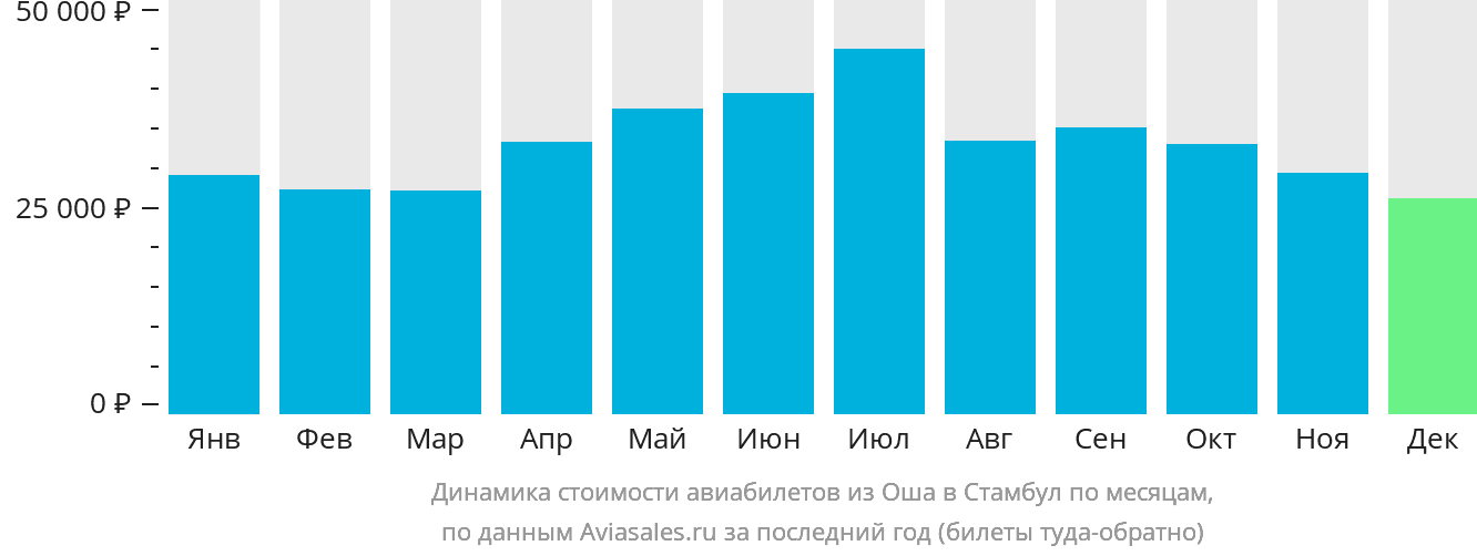 Динамика стоимости авиабилетов из Оша в Стамбул по месяцам
