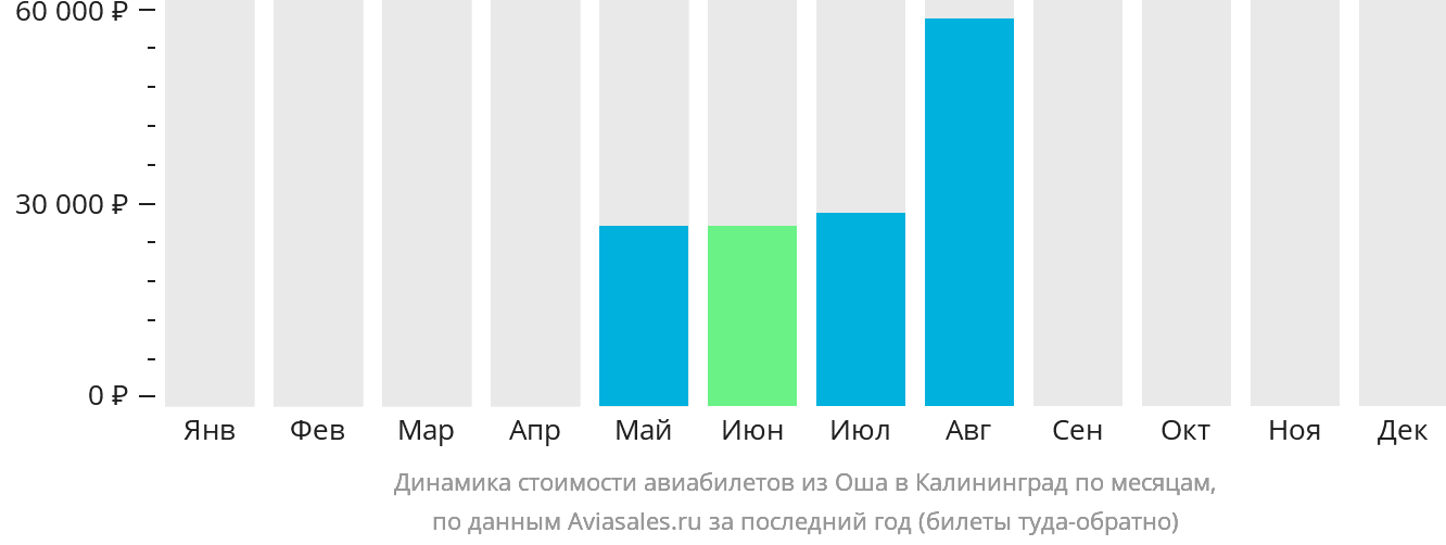 Динамика стоимости авиабилетов из Оша в Калининград по месяцам