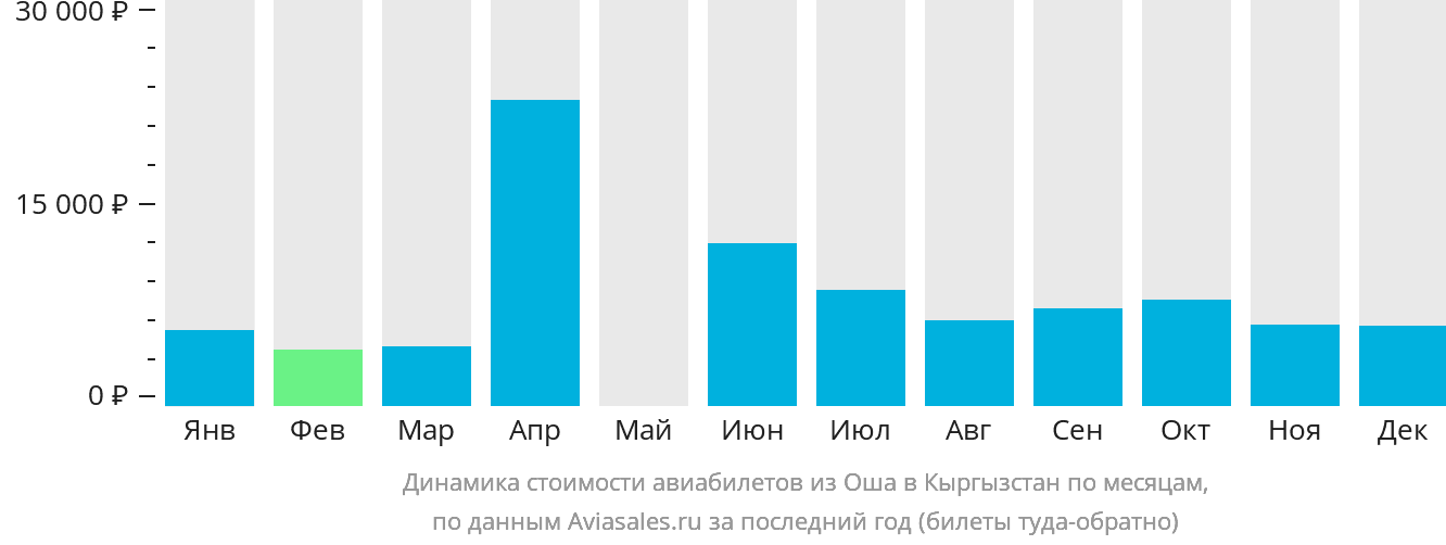 Динамика стоимости авиабилетов из Оша в Кыргызстан по месяцам