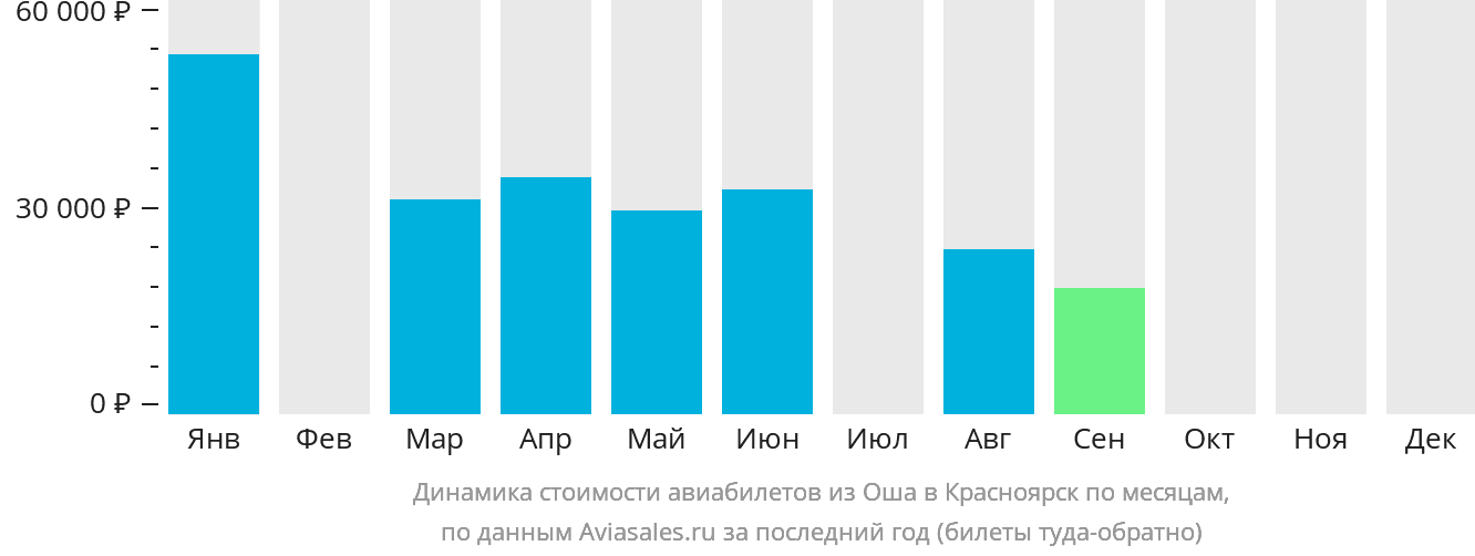 Динамика стоимости авиабилетов из Оша в Красноярск по месяцам