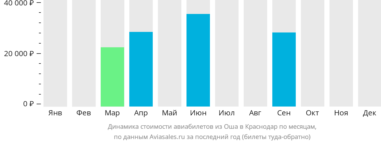 Динамика стоимости авиабилетов из Оша в Краснодар по месяцам