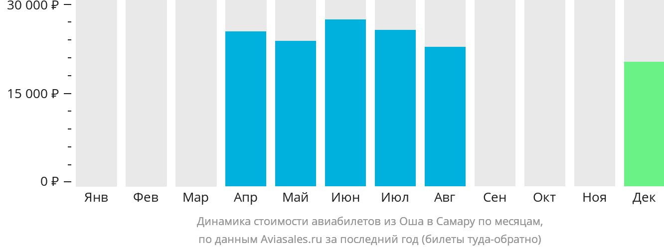Динамика стоимости авиабилетов из Оша в Самару по месяцам