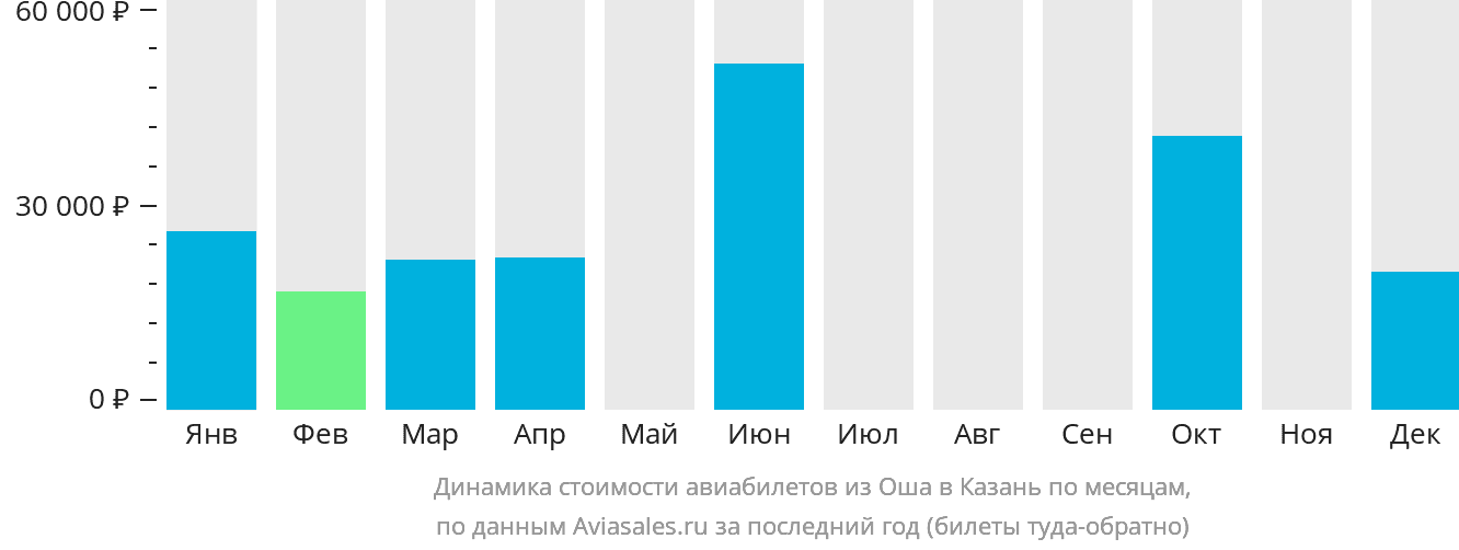 Динамика стоимости авиабилетов из Оша в Казань по месяцам
