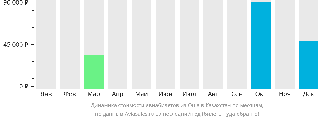 Динамика стоимости авиабилетов из Оша в Казахстан по месяцам