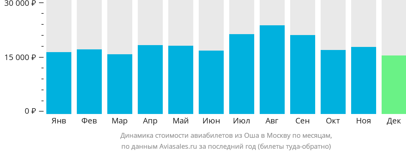 Динамика стоимости авиабилетов из Оша в Москву по месяцам