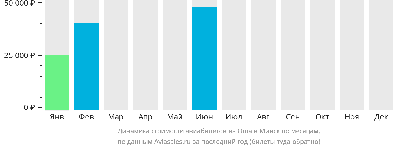Динамика стоимости авиабилетов из Оша в Минск по месяцам