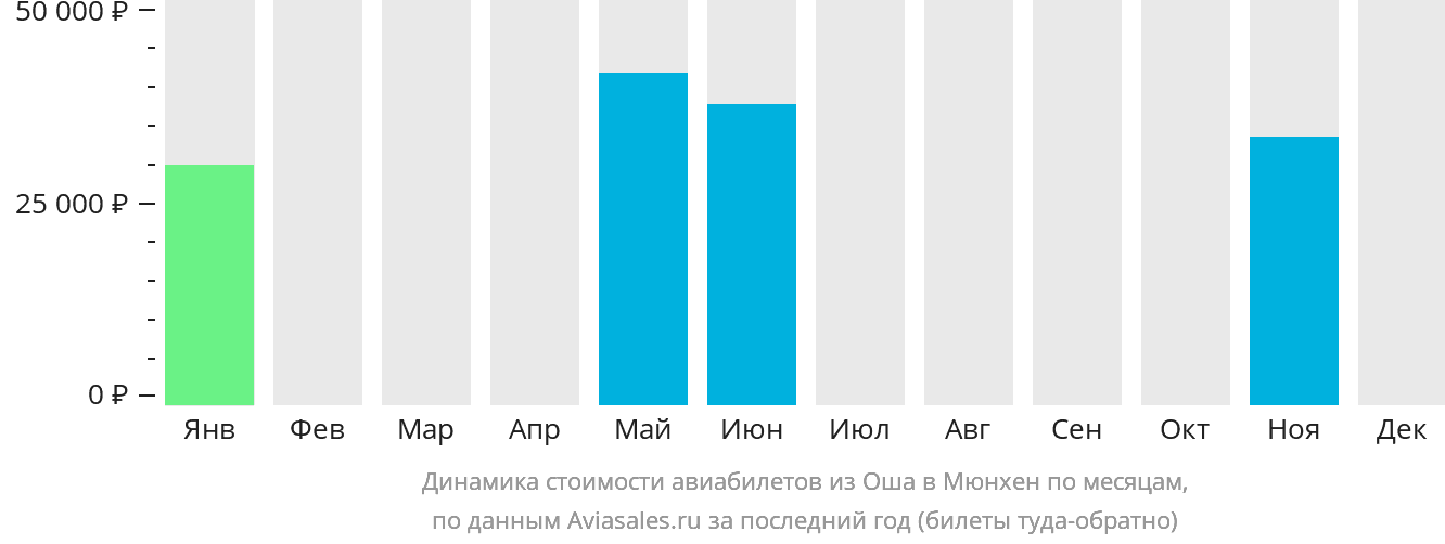 Динамика стоимости авиабилетов из Оша в Мюнхен по месяцам