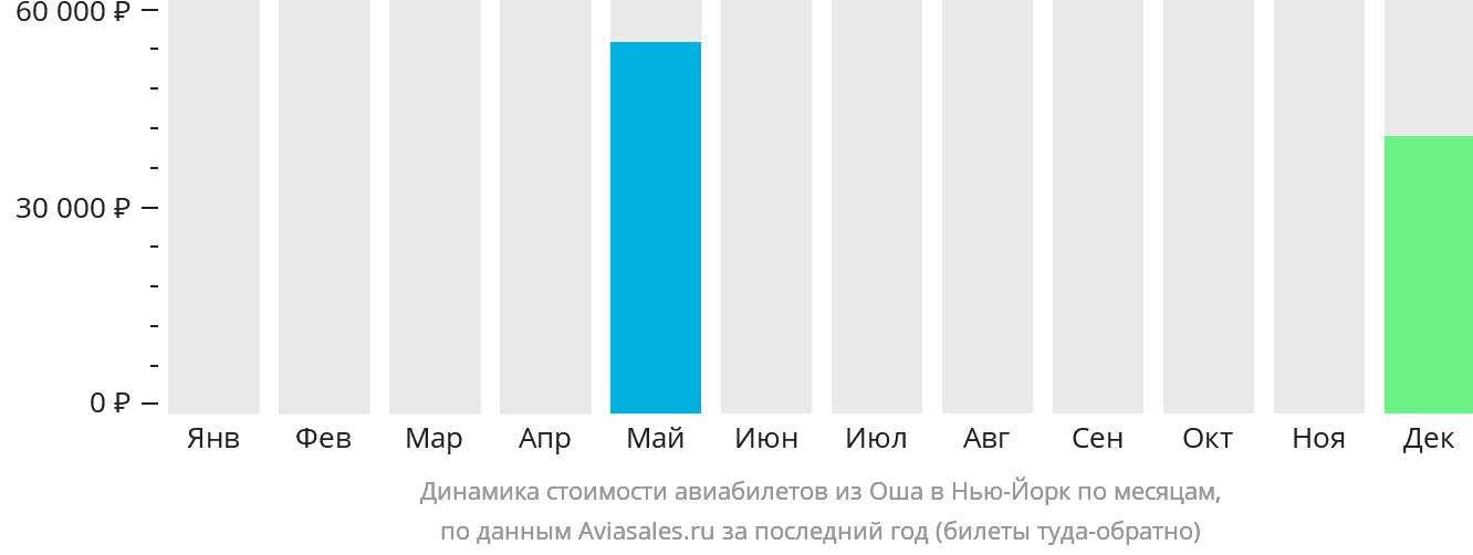 Динамика стоимости авиабилетов из Оша в Нью-Йорк по месяцам