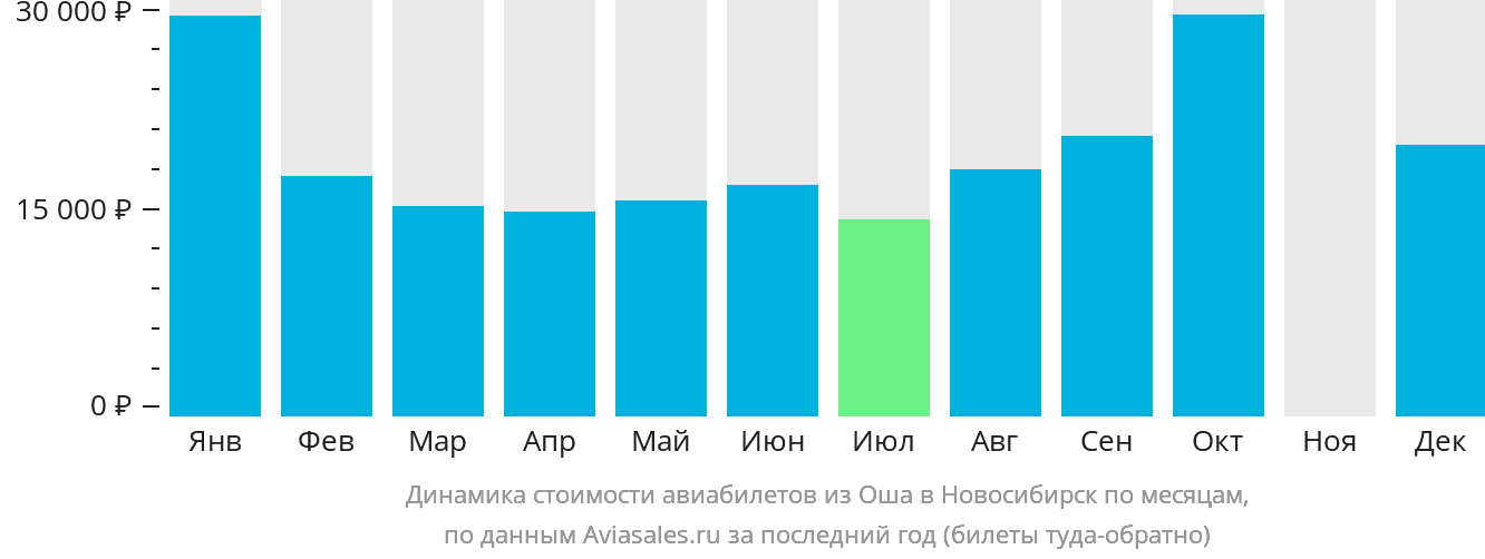 Динамика стоимости авиабилетов из Оша в Новосибирск по месяцам