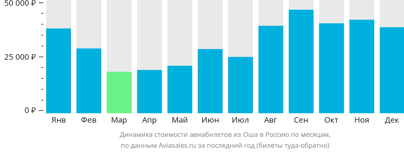 Динамика стоимости авиабилетов из Оша в Россию по месяцам