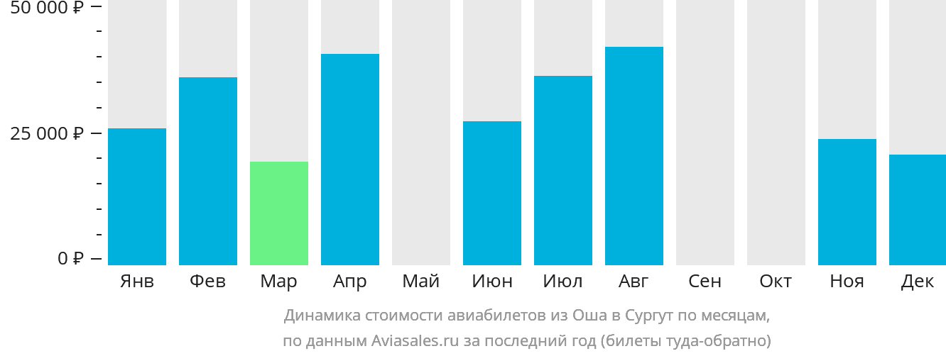 Динамика стоимости авиабилетов из Оша в Сургут по месяцам