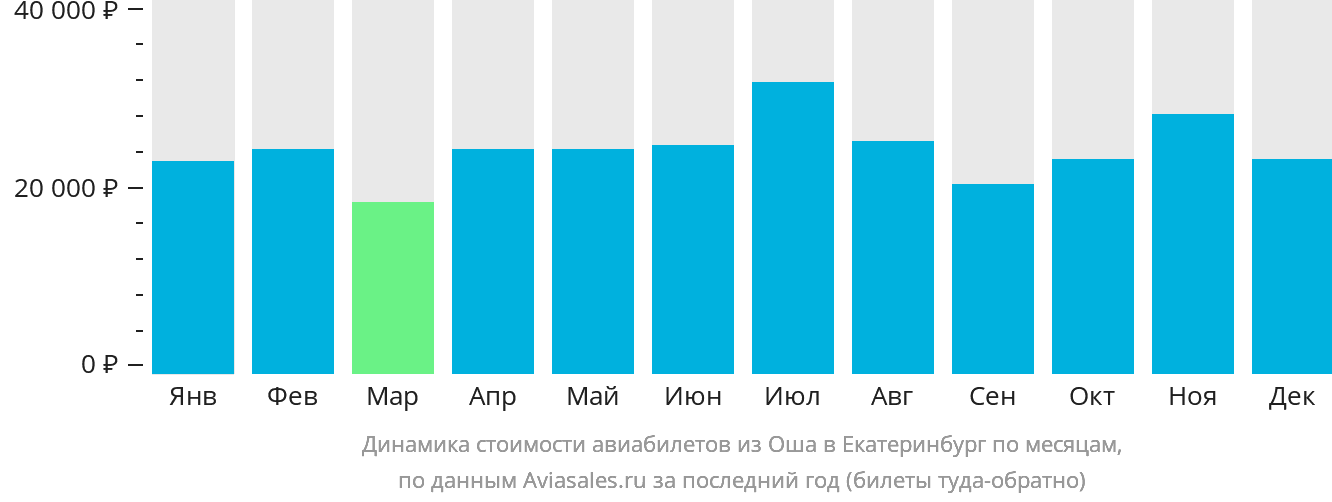 Динамика стоимости авиабилетов из Оша в Екатеринбург по месяцам