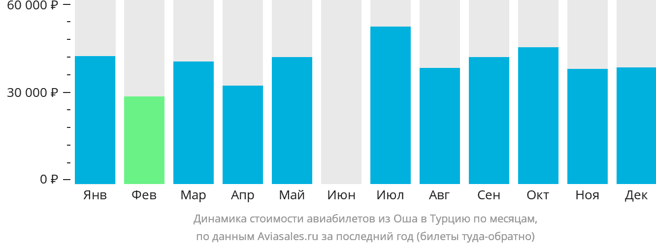 Динамика стоимости авиабилетов из Оша в Турцию по месяцам