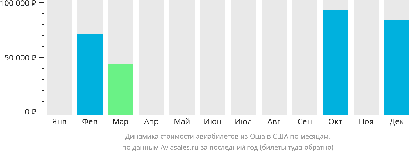 Динамика стоимости авиабилетов из Оша в США по месяцам