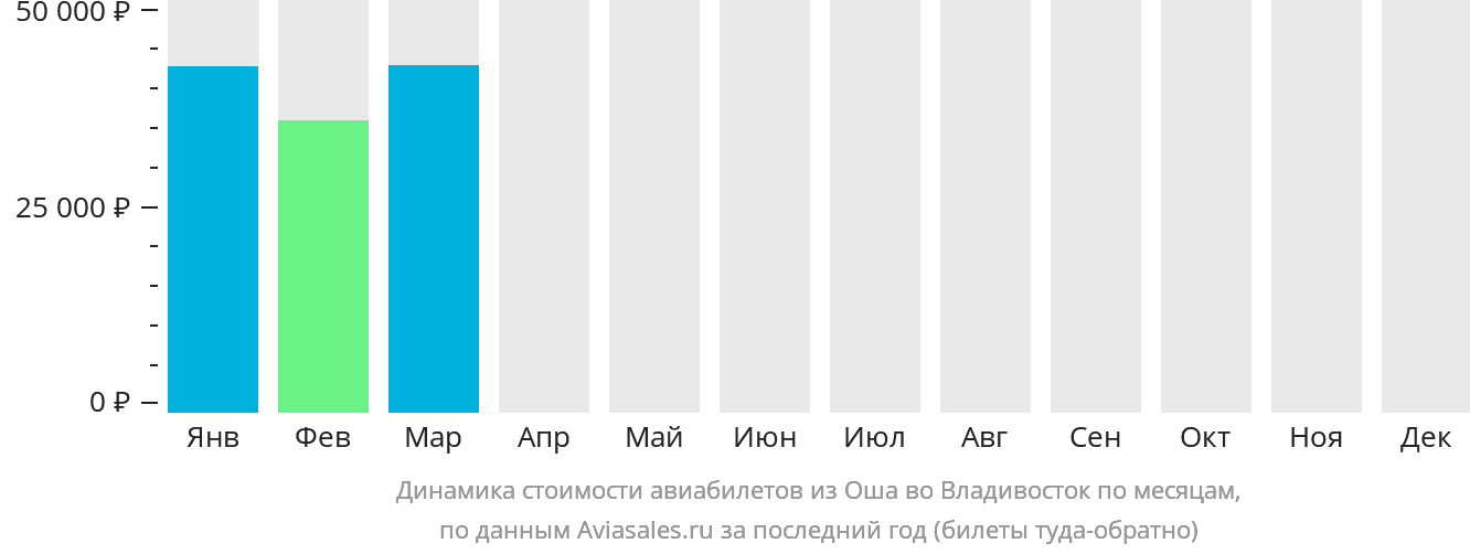 Динамика стоимости авиабилетов из Оша во Владивосток по месяцам