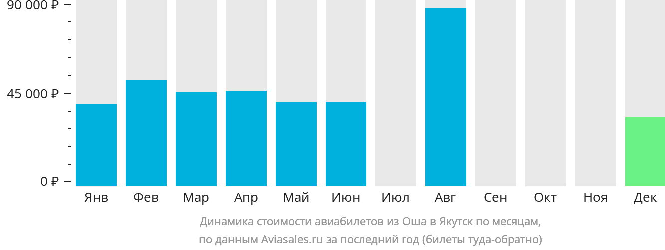 Динамика стоимости авиабилетов из Оша в Якутск по месяцам