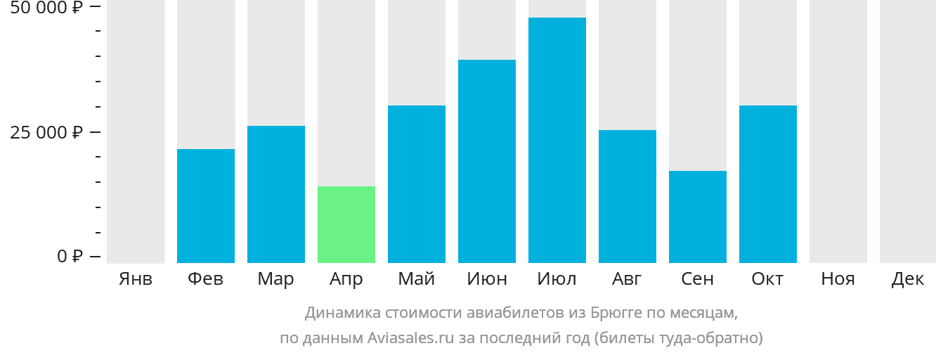 Динамика стоимости авиабилетов из Брюгге по месяцам
