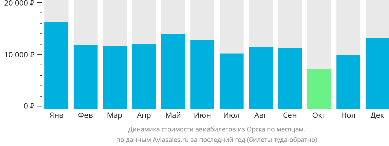 Динамика стоимости авиабилетов из Орска по месяцам