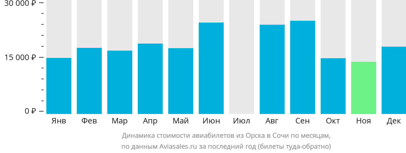 Динамика стоимости авиабилетов из Орска в Сочи по месяцам