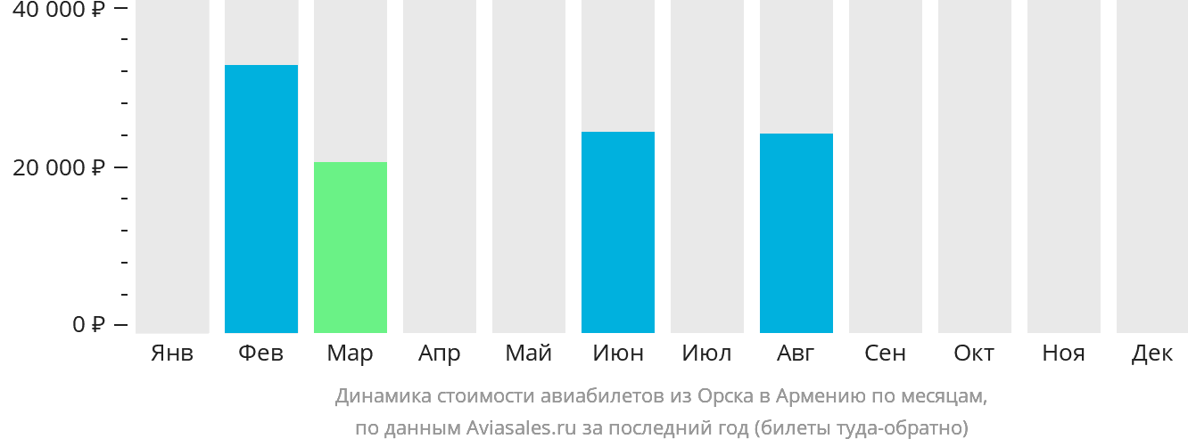 Динамика стоимости авиабилетов из Орска в Армению по месяцам