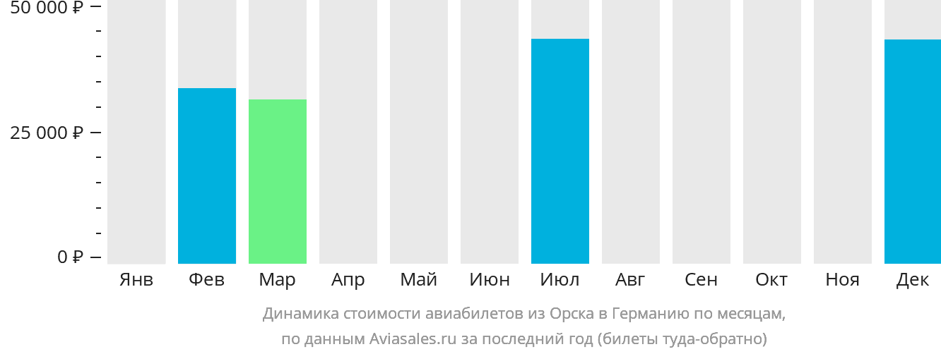 Динамика стоимости авиабилетов из Орска в Германию по месяцам