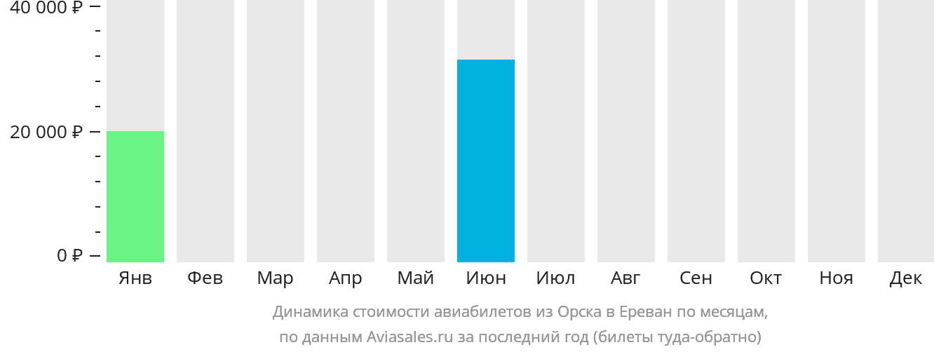 Динамика стоимости авиабилетов из Орска в Ереван по месяцам