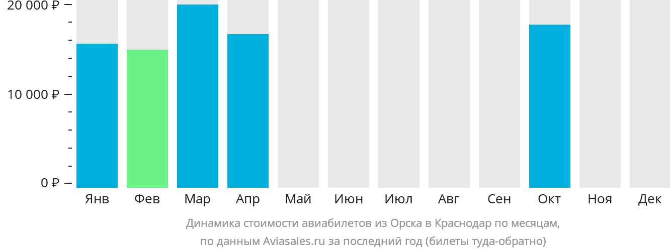 Динамика стоимости авиабилетов из Орска в Краснодар по месяцам