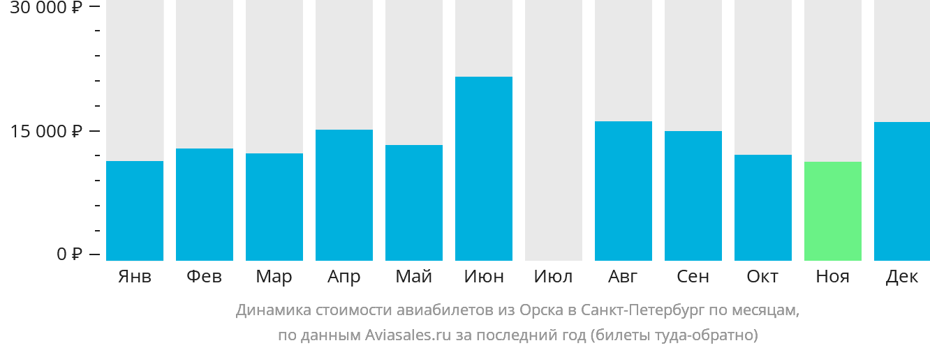 Динамика стоимости авиабилетов из Орска в Санкт-Петербург по месяцам